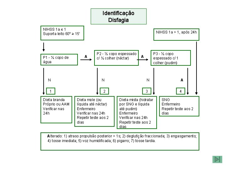 Identificação Disfagia NIHSS 1 a ≤ 1 Suporta leito 60º ≥ 15’ P 1