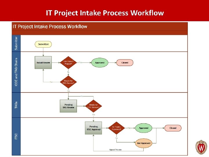 IT Project Intake Process Workflow 10 
