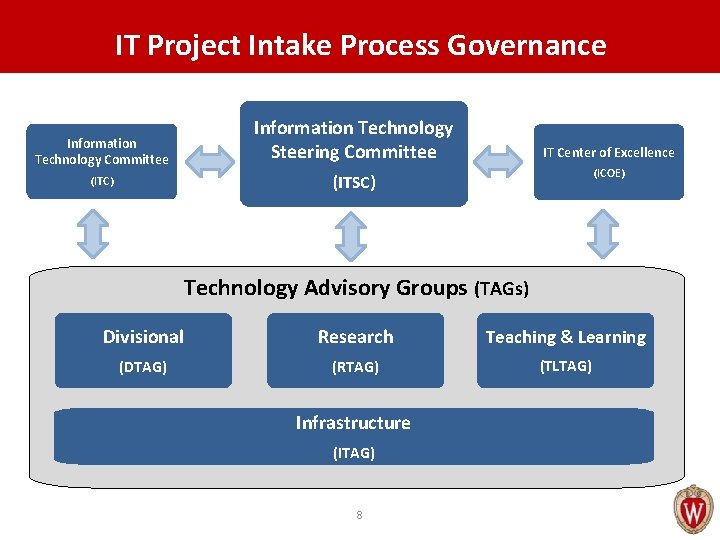 IT Project Intake Process Governance Information Technology Committee Information Technology Steering Committee (ITC) (ITSC)