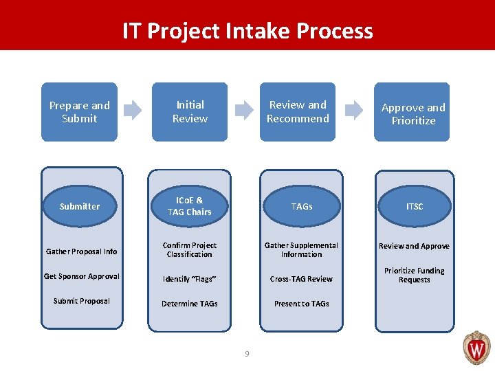 IT Project Intake Process Prepare and Submit Initial Review and Recommend Submitter ICo. E