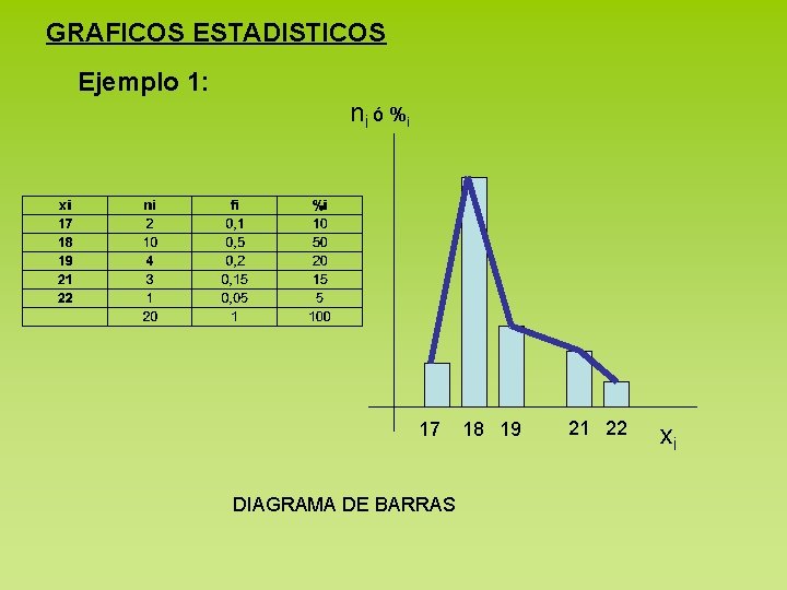 GRAFICOS ESTADISTICOS Ejemplo 1: ni ó %i 17 DIAGRAMA DE BARRAS 18 19 21