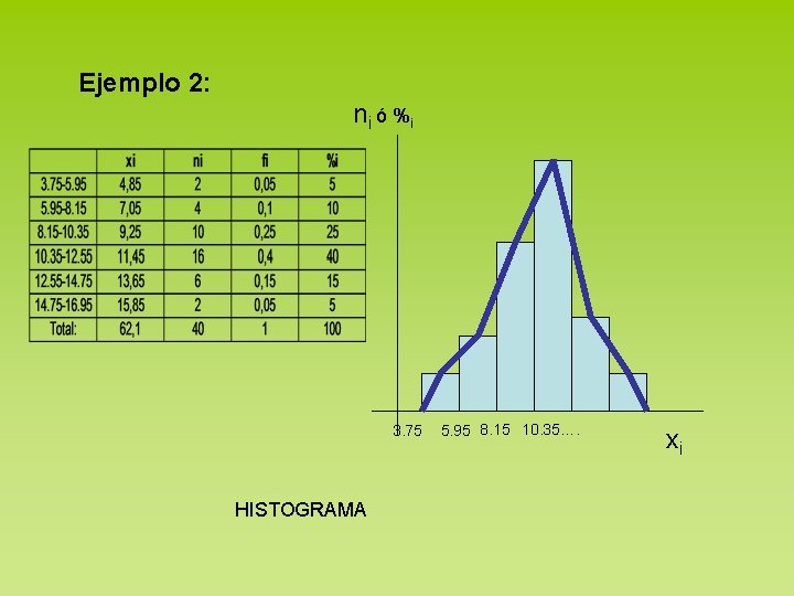 Ejemplo 2: ni ó %i 3. 75 HISTOGRAMA 5. 95 8. 15 10. 35….