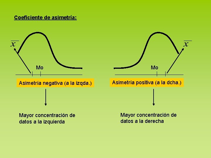 Coeficiente de asimetría: Mo Asimetría negativa (a la izqda. ) Mayor concentración de datos
