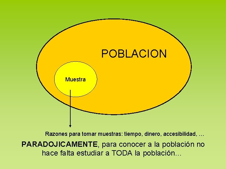 POBLACION Muestra Razones para tomar muestras: tiempo, dinero, accesibilidad, … PARADOJICAMENTE, para conocer a