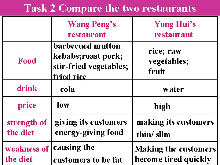 Task 2 Compare the two restaurants Food drink price Wang Peng’s restaurant barbecued mutton Task 2 Compare the two restaurants Food drink price Wang Peng’s restaurant barbecued mutton