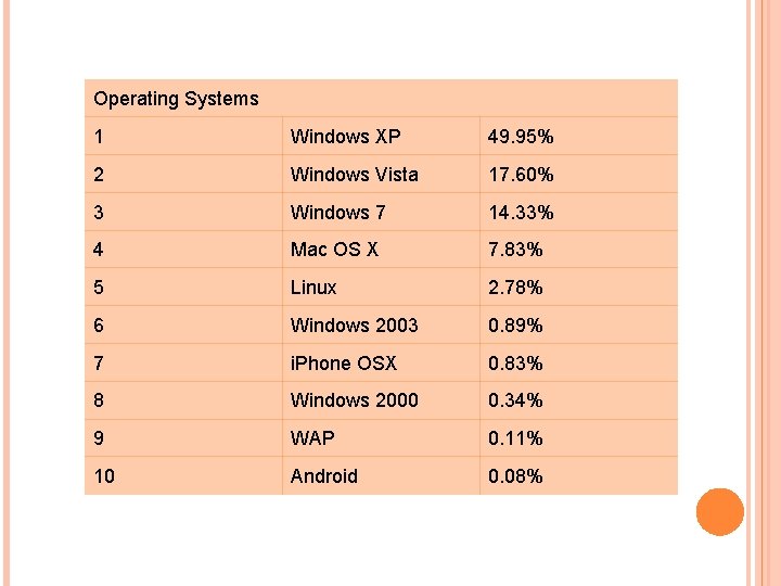 Operating Systems 1 Windows XP 49. 95% 2 Windows Vista 17. 60% 3 Windows Operating Systems 1 Windows XP 49. 95% 2 Windows Vista 17. 60% 3 Windows