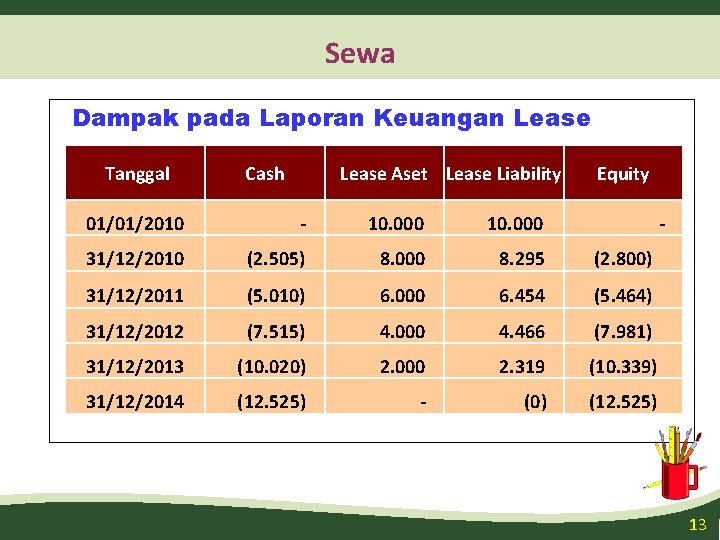 Sewa Dampak pada Laporan Keuangan Lease Tanggal Cash Lease Aset Lease Liability Equity 01/01/2010