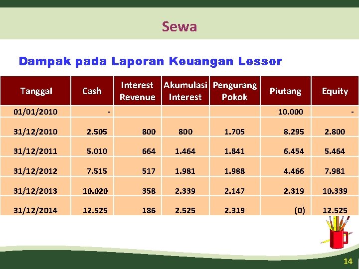 Sewa Dampak pada Laporan Keuangan Lessor Interest Akumulasi Pengurang Revenue Interest Pokok Tanggal Cash