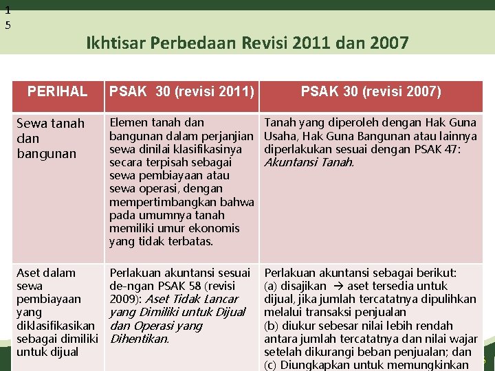 1 5 Ikhtisar Perbedaan Revisi 2011 dan 2007 PERIHAL PSAK 30 (revisi 2011) PSAK