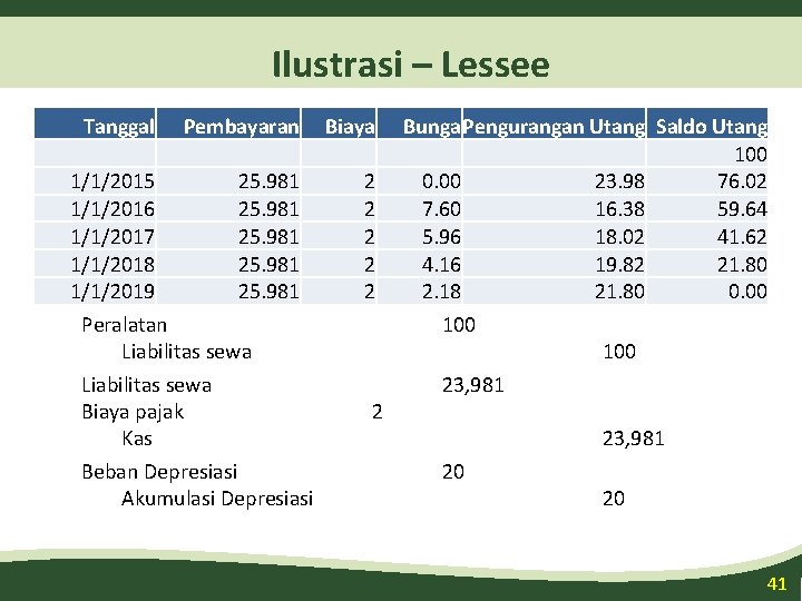 Ilustrasi – Lessee Tanggal Pembayaran 1/1/2015 25. 981 1/1/2016 25. 981 1/1/2017 25. 981