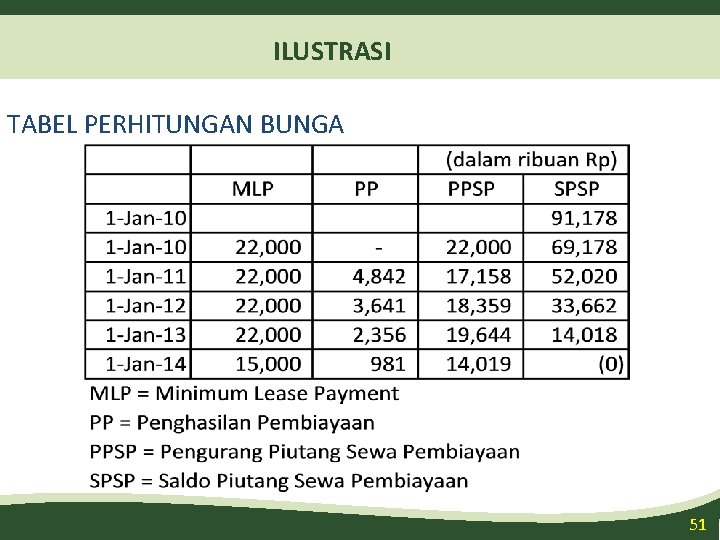 ILUSTRASI TABEL PERHITUNGAN BUNGA 51 