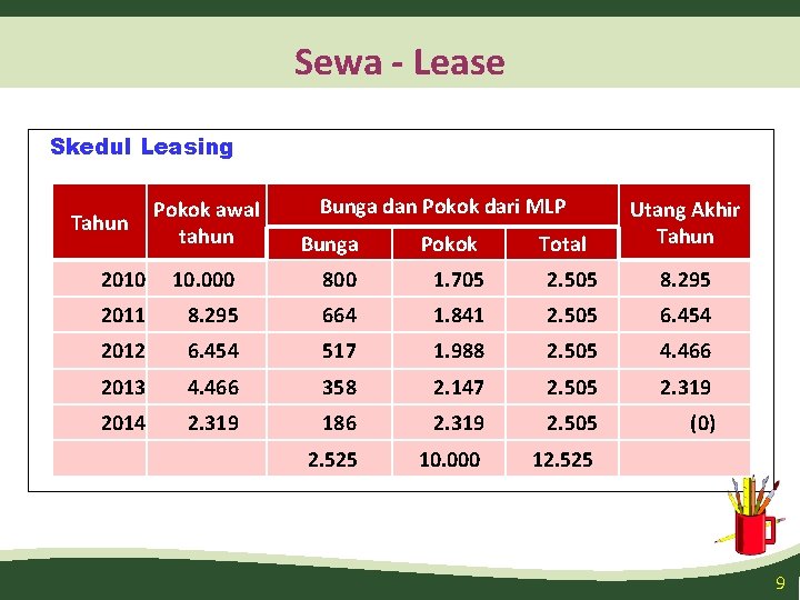 Sewa - Lease Skedul Leasing Pokok awal tahun Tahun Bunga dan Pokok dari MLP