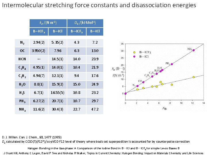 Intermolecular stretching force constants and disassociation energies kσ /(N m-1) De /(k. J Mol-1)