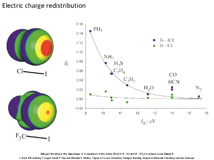 Electric charge redistribution Halogen Bonding in the Gas-phase: A Comparison of the Iodine Bond