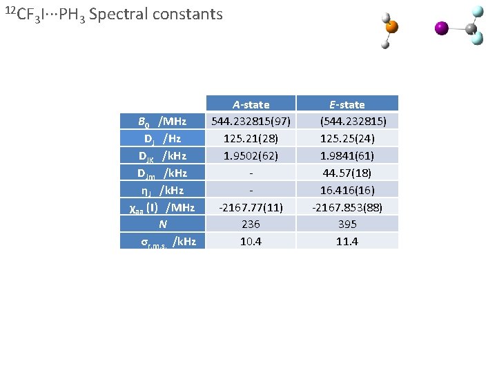 12 CF 3 I∙∙∙PH 3 Spectral constants B 0 /MHz DJ /Hz DJK /k.