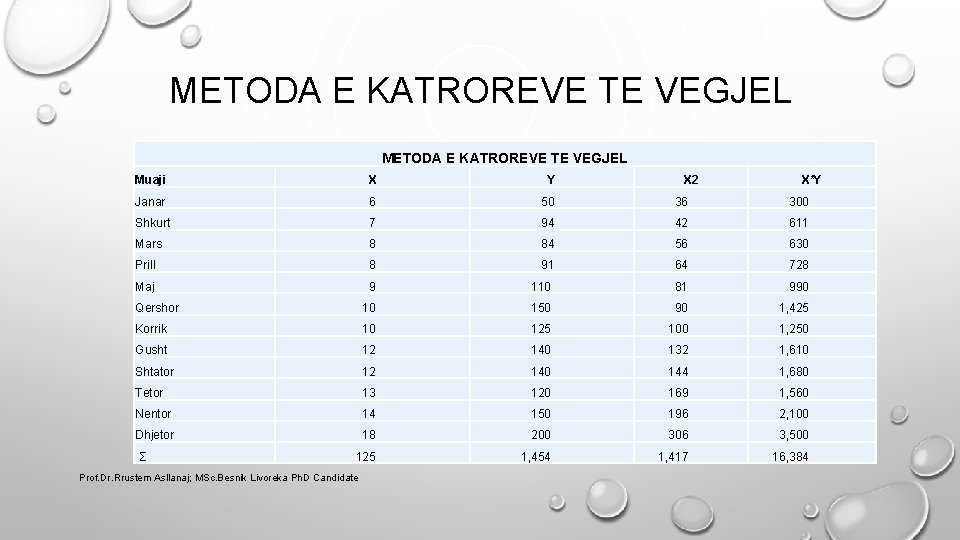 METODA E KATROREVE TE VEGJEL Muaji X Y Janar 6 50 36 300 Shkurt