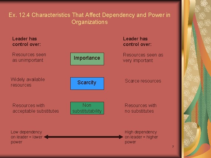 Ex. 12. 4 Characteristics That Affect Dependency and Power in Organizations Leader has control Ex. 12. 4 Characteristics That Affect Dependency and Power in Organizations Leader has control