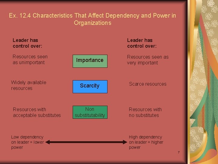 Ex. 12. 4 Characteristics That Affect Dependency and Power in Organizations Leader has control