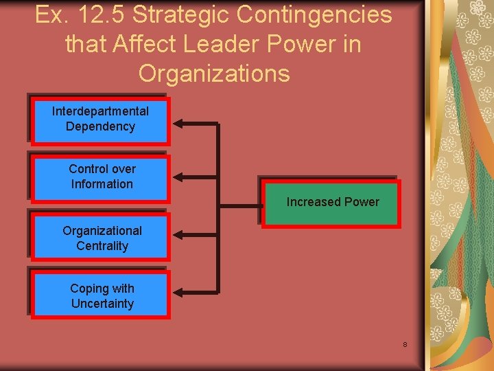 Ex. 12. 5 Strategic Contingencies that Affect Leader Power in Organizations Interdepartmental Dependency Control Ex. 12. 5 Strategic Contingencies that Affect Leader Power in Organizations Interdepartmental Dependency Control
