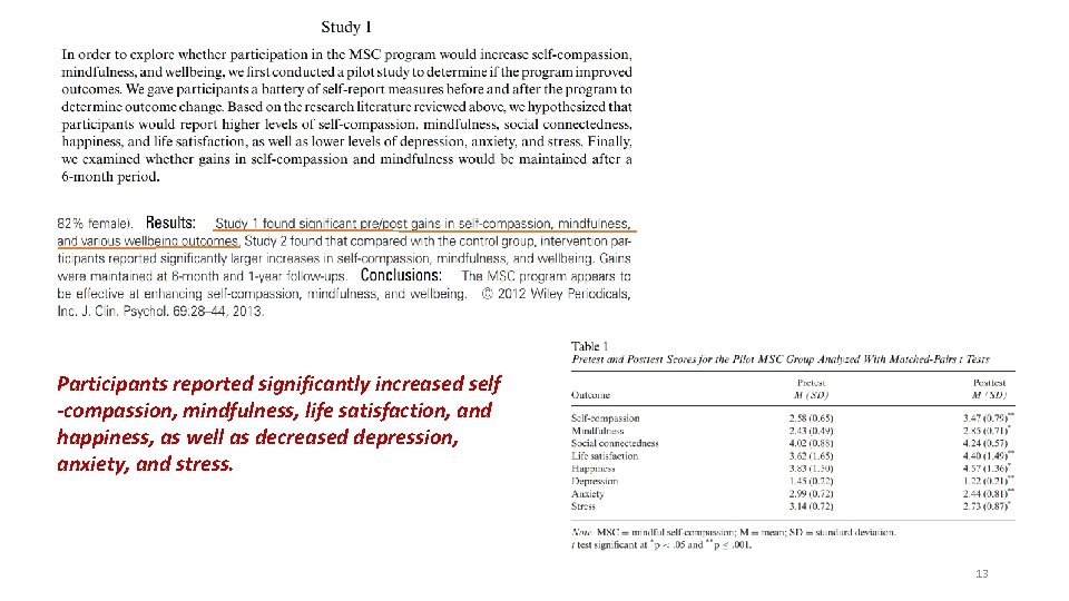 Participants reported significantly increased self -compassion, mindfulness, life satisfaction, and happiness, as well as
