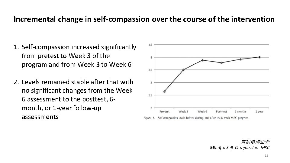 Incremental change in self-compassion over the course of the intervention 1. Self-compassion increased significantly