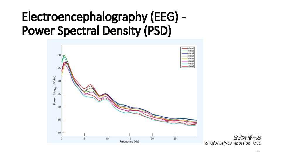 Electroencephalography (EEG) Power Spectral Density (PSD) 自我疼惜正念 Mindful Self-Compassion MSC 31 