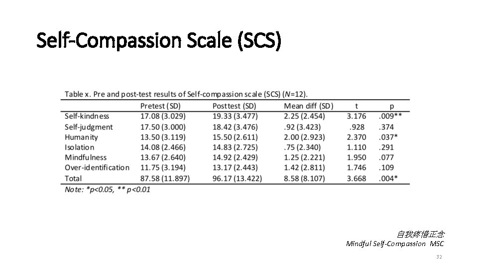 Self-Compassion Scale (SCS) 自我疼惜正念 Mindful Self-Compassion MSC 32 