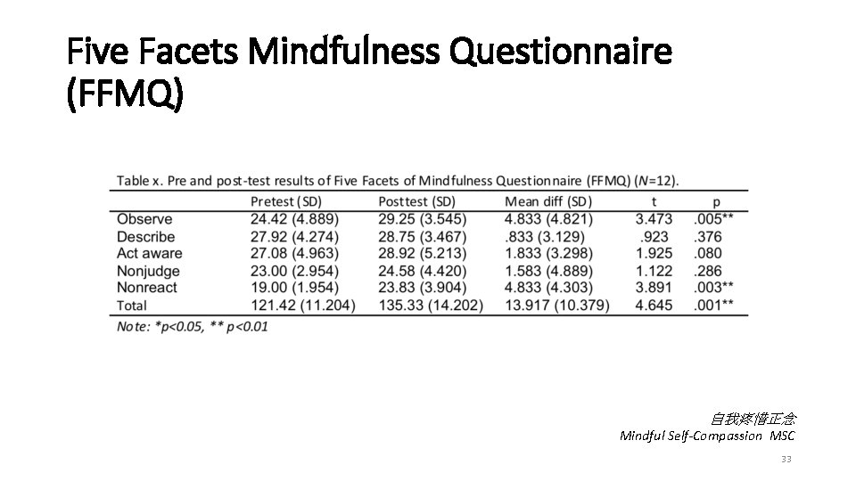 Five Facets Mindfulness Questionnaire (FFMQ) 自我疼惜正念 Mindful Self-Compassion MSC 33 