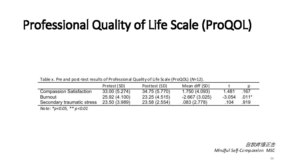 Professional Quality of Life Scale (Pro. QOL) 自我疼惜正念 Mindful Self-Compassion MSC 34 