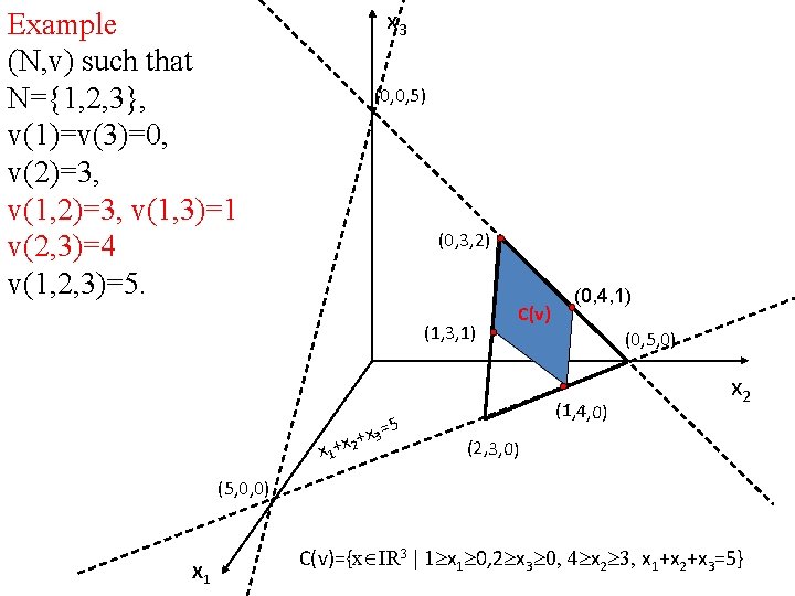 x 3 Example (N, v) such that N={1, 2, 3}, v(1)=v(3)=0, v(2)=3, v(1, 3)=1