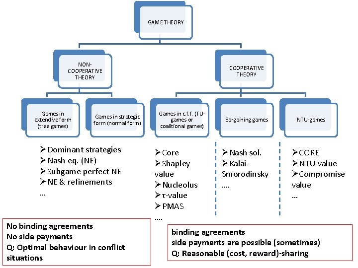 GAME THEORY NONCOOPERATIVE THEORY Games in extendive form (tree games) Games in strategic form