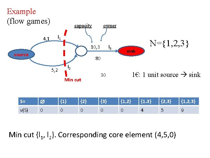 Example (flow games) 4, 1 capacity owner l 1 10, 3 source l 3