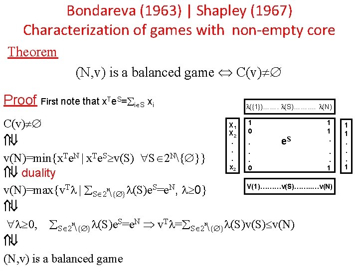 Bondareva (1963) | Shapley (1967) Characterization of games with non-empty core Theorem (N, v)