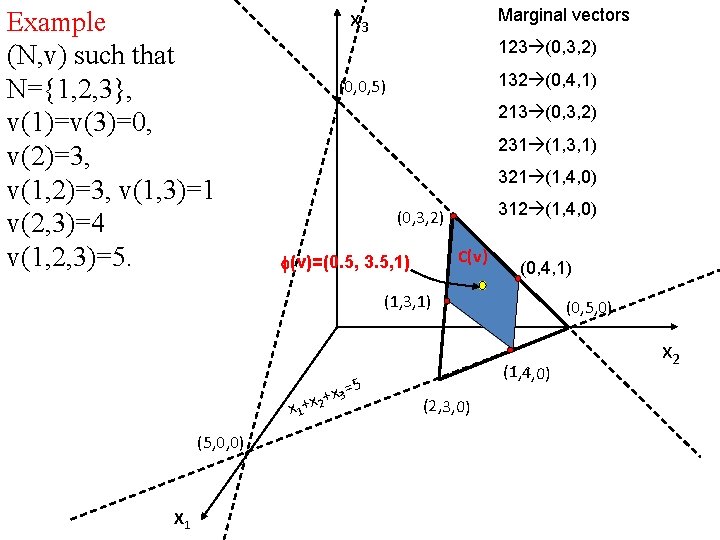 Example (N, v) such that N={1, 2, 3}, v(1)=v(3)=0, v(2)=3, v(1, 3)=1 v(2, 3)=4