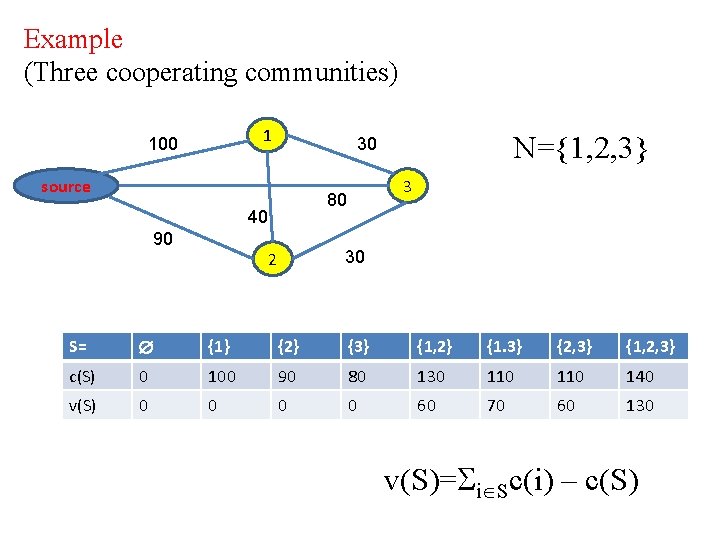 Example (Three cooperating communities) 1 100 source 3 80 40 90 N={1, 2, 3}