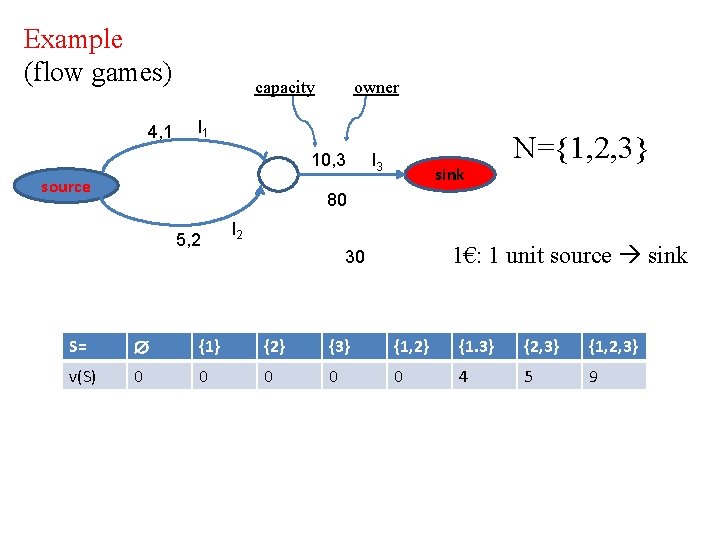 Example (flow games) 4, 1 capacity owner l 1 10, 3 source l 3