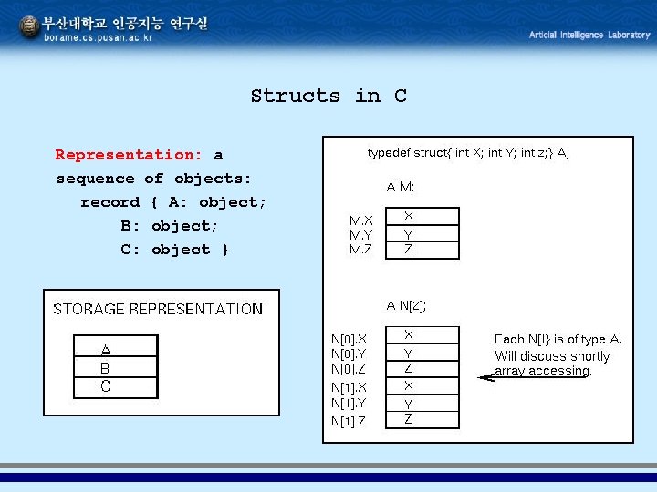 Structs in C Representation: a sequence of objects: record { A: object; B: object; Structs in C Representation: a sequence of objects: record { A: object; B: object;