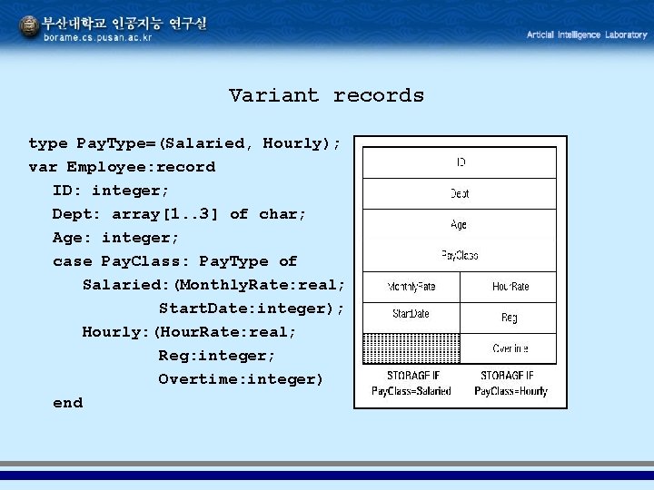 Variant records type Pay. Type=(Salaried, Hourly); var Employee: record ID: integer; Dept: array[1. . Variant records type Pay. Type=(Salaried, Hourly); var Employee: record ID: integer; Dept: array[1. .