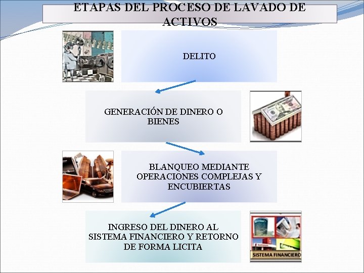 ETAPAS DEL PROCESO DE LAVADO DE ACTIVOS DELITO GENERACIÓN DE DINERO O BIENES BLANQUEO