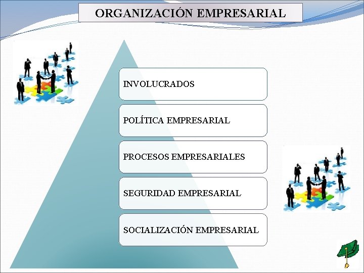 ORGANIZACIÓN EMPRESARIAL INVOLUCRADOS POLÍTICA EMPRESARIAL PROCESOS EMPRESARIALES SEGURIDAD EMPRESARIAL SOCIALIZACIÓN EMPRESARIAL 