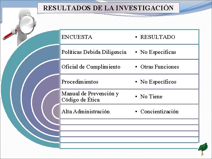 RESULTADOS DE LA INVESTIGACIÓN ENCUESTA • RESULTADO Políticas Debida Diligencia • No Especificas Oficial