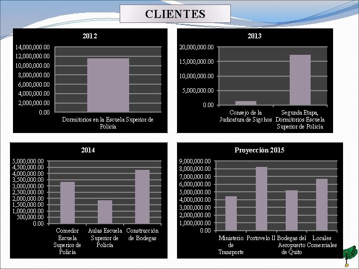 CLIENTES 2012 14, 000. 00 2013 20, 000. 00 12, 000. 00 15, 000.