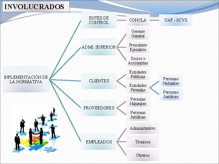 INVOLUCRADOS ENTES DE CONTROL CONCLA UAF - SCVS Gerente General ADMI. SUPERIOR Presidente Ejecutivo