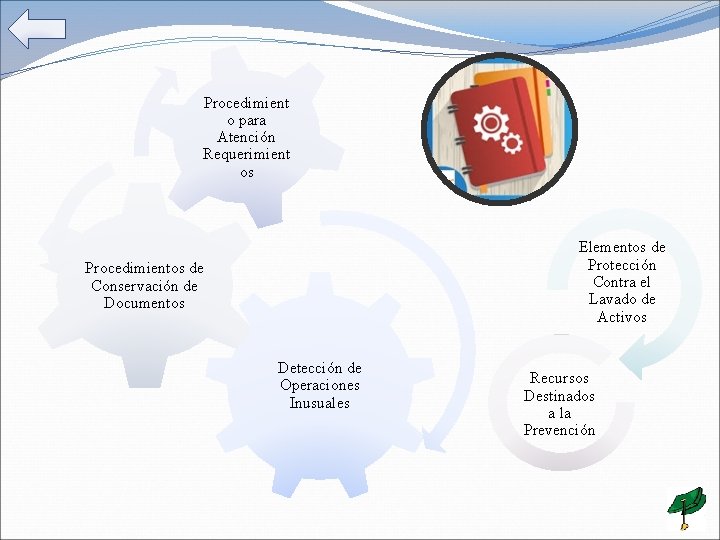 Procedimient o para Atención Requerimient os Elementos de Protección Contra el Lavado de Activos
