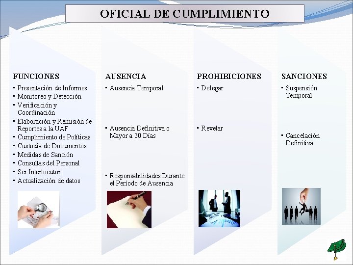 OFICIAL DE CUMPLIMIENTO FUNCIONES AUSENCIA PROHIBICIONES SANCIONES • Presentación de Informes • Monitoreo y