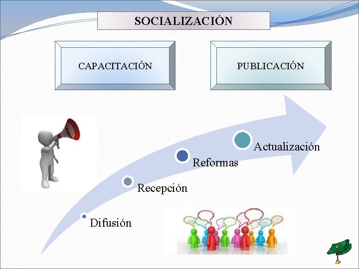 SOCIALIZACIÓN CAPACITACIÓN PUBLICACIÓN Actualización Reformas Recepción Difusión 