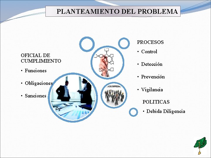 PLANTEAMIENTO DEL PROBLEMA PROCESOS OFICIAL DE CUMPLIMIENTO • Control • Detección • Funciones •