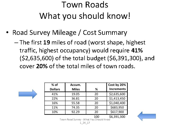 Town Roads What you should know! • Road Survey Mileage / Cost Summary –