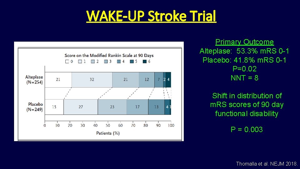 WAKE-UP Stroke Trial Primary Outcome Alteplase: 53. 3% m. RS 0 -1 Placebo: 41.
