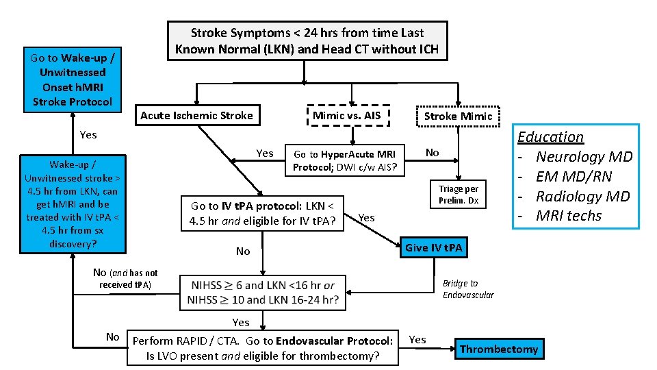 Go to Wake-up / Unwitnessed Onset h. MRI Stroke Protocol Stroke Symptoms < 24